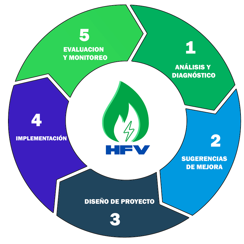 Proceso de Mejora Eficiencia Energetica HFV